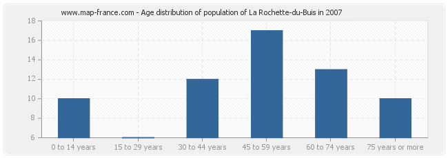 Age distribution of population of La Rochette-du-Buis in 2007